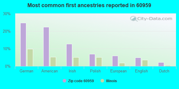 Most common first ancestries reported in 60959