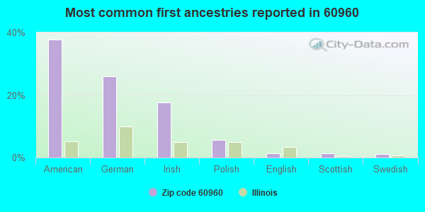 Most common first ancestries reported in 60960