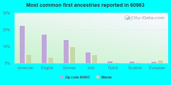 Most common first ancestries reported in 60963