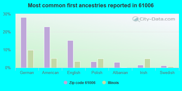 Most common first ancestries reported in 61006