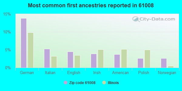 Most common first ancestries reported in 61008