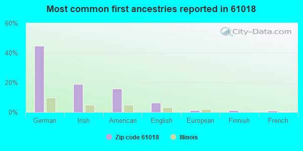 Most common first ancestries reported in 61018