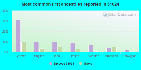 Most common first ancestries reported in 61024