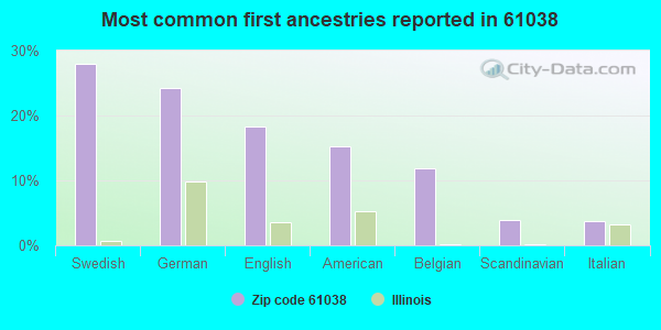 Most common first ancestries reported in 61038