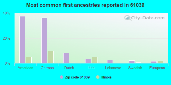 Most common first ancestries reported in 61039