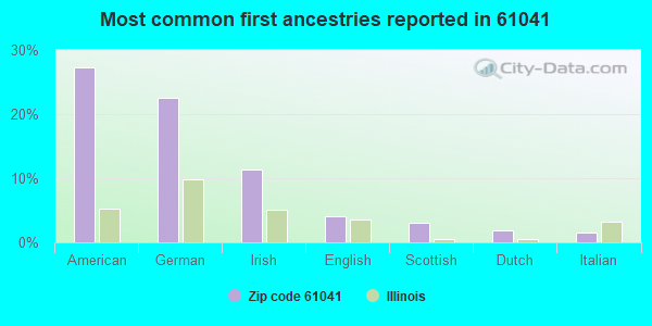 Most common first ancestries reported in 61041