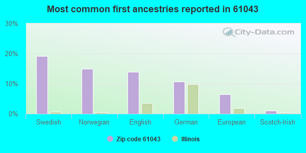 Most common first ancestries reported in 61043