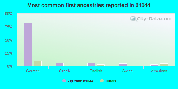 Most common first ancestries reported in 61044
