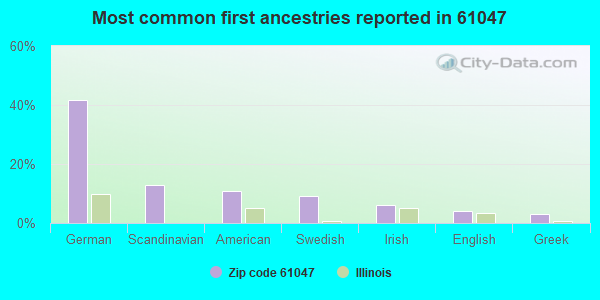 Most common first ancestries reported in 61047