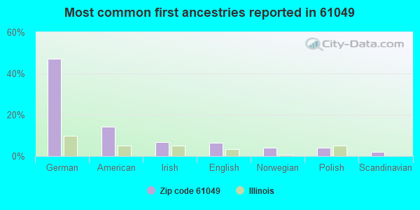 Most common first ancestries reported in 61049