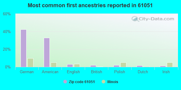 Most common first ancestries reported in 61051
