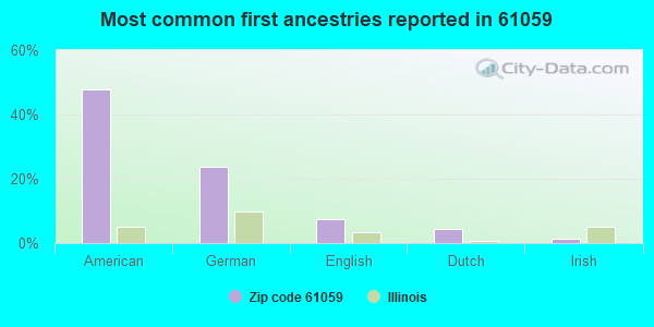 Most common first ancestries reported in 61059