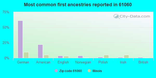 Most common first ancestries reported in 61060