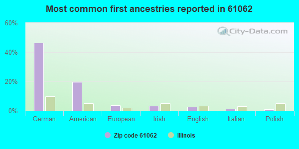 Most common first ancestries reported in 61062