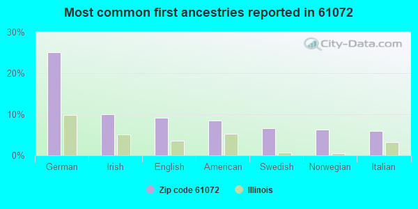 Most common first ancestries reported in 61072