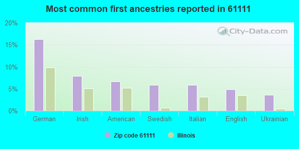 Most common first ancestries reported in 61111
