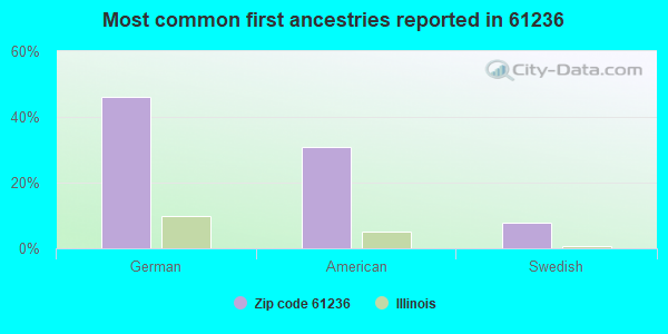 Most common first ancestries reported in 61236