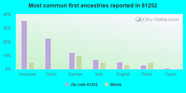 Most common first ancestries reported in 61252