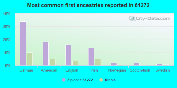 Most common first ancestries reported in 61272