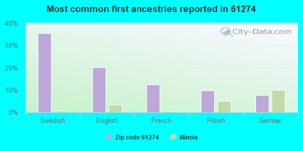 Most common first ancestries reported in 61274