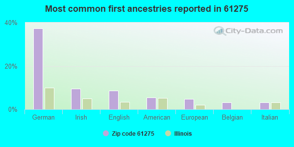 Most common first ancestries reported in 61275