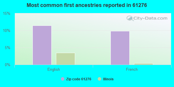 Most common first ancestries reported in 61276