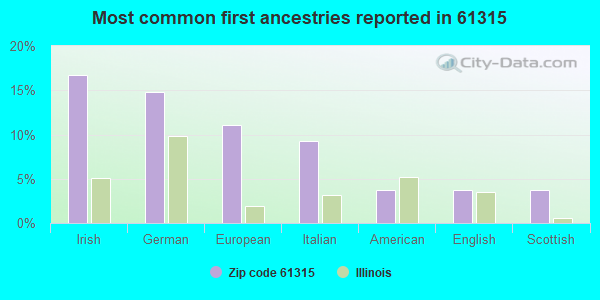 Most common first ancestries reported in 61315