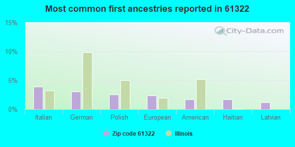 Most common first ancestries reported in 61322