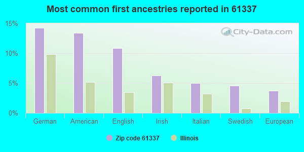 Most common first ancestries reported in 61337