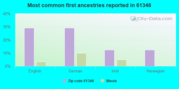 Most common first ancestries reported in 61346