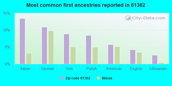 Most common first ancestries reported in 61362