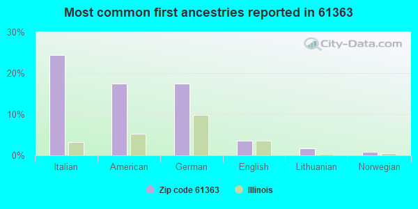 Most common first ancestries reported in 61363