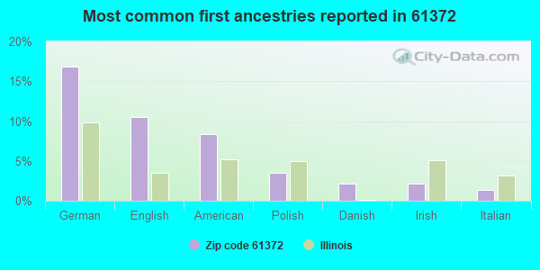 Most common first ancestries reported in 61372