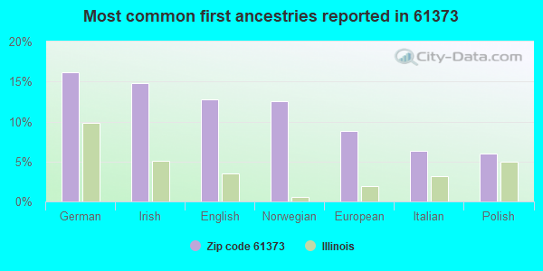 Most common first ancestries reported in 61373