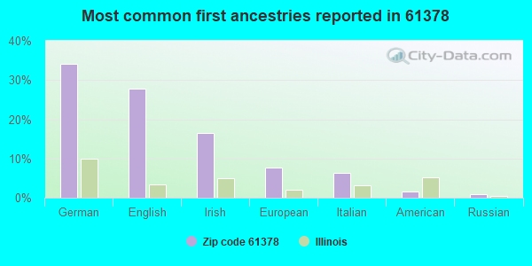 Most common first ancestries reported in 61378