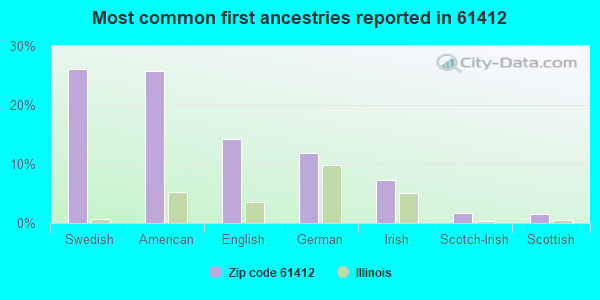 Most common first ancestries reported in 61412