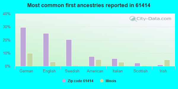 Most common first ancestries reported in 61414