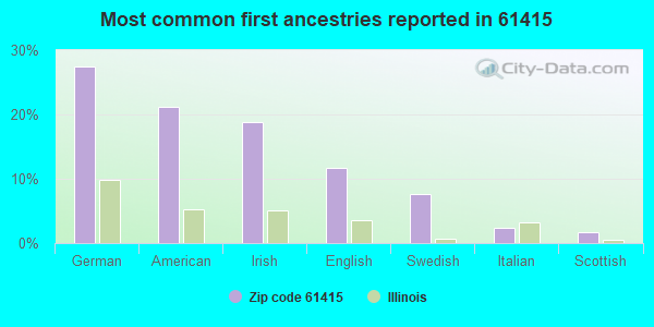 Most common first ancestries reported in 61415