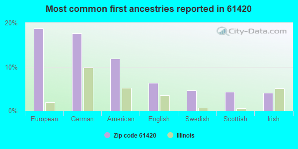 Most common first ancestries reported in 61420