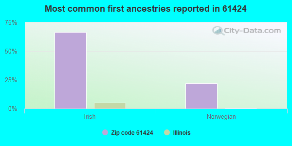 Most common first ancestries reported in 61424