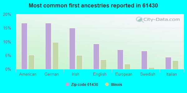 Most common first ancestries reported in 61430
