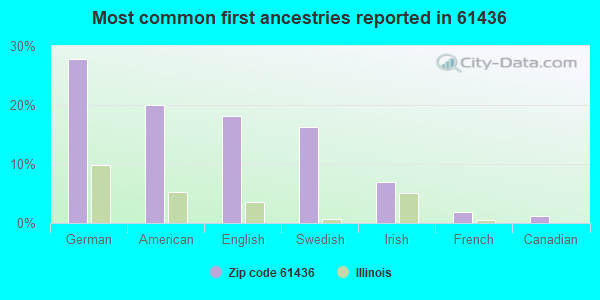 Most common first ancestries reported in 61436