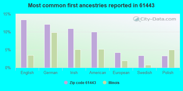 Most common first ancestries reported in 61443