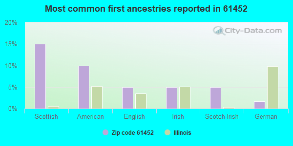 Most common first ancestries reported in 61452