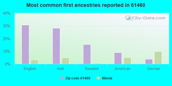 Most common first ancestries reported in 61460