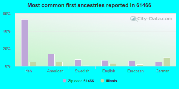 Most common first ancestries reported in 61466