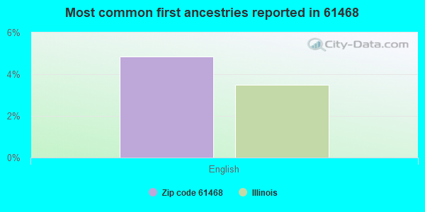 Most common first ancestries reported in 61468
