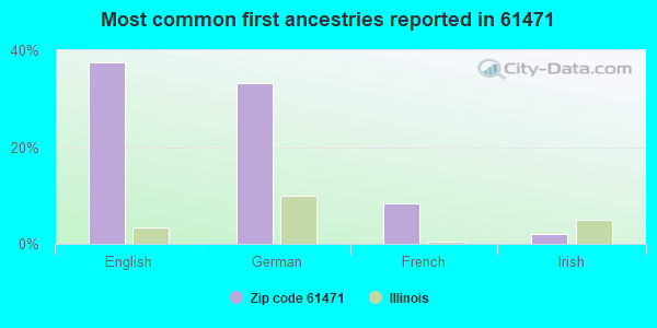 Most common first ancestries reported in 61471