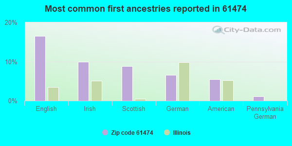 Most common first ancestries reported in 61474