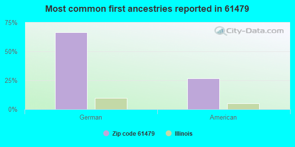 Most common first ancestries reported in 61479